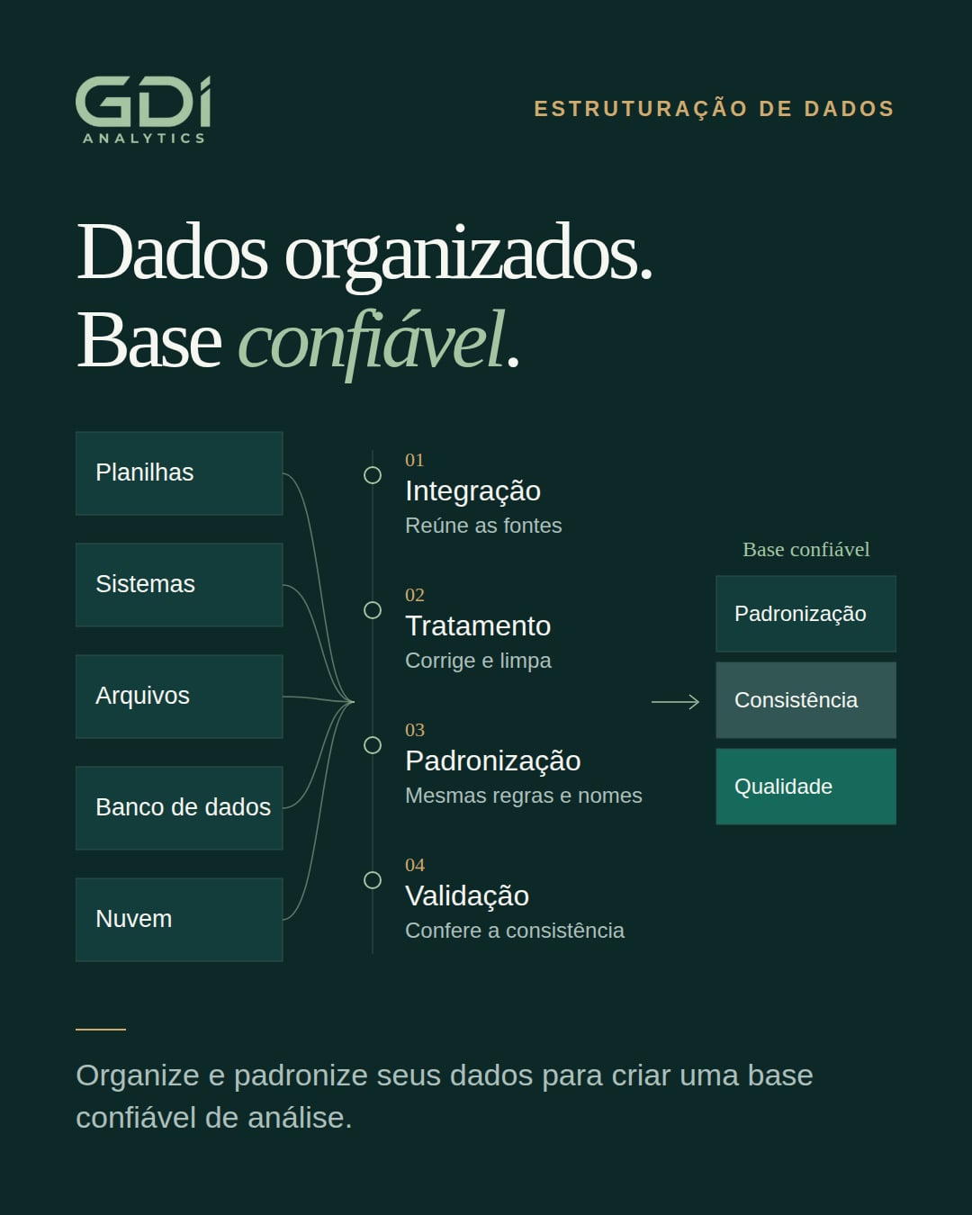 Estruturação de Dados e Ambiente Analítico